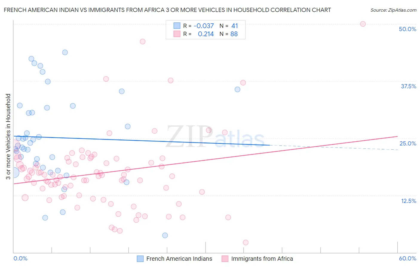 French American Indian vs Immigrants from Africa 3 or more Vehicles in Household