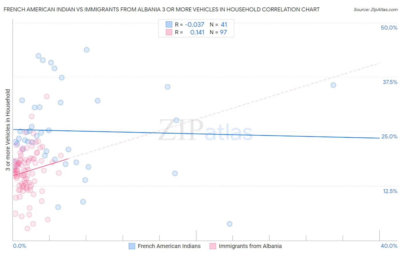 French American Indian vs Immigrants from Albania 3 or more Vehicles in Household