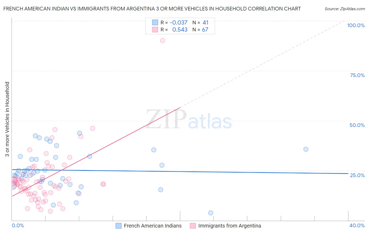 French American Indian vs Immigrants from Argentina 3 or more Vehicles in Household