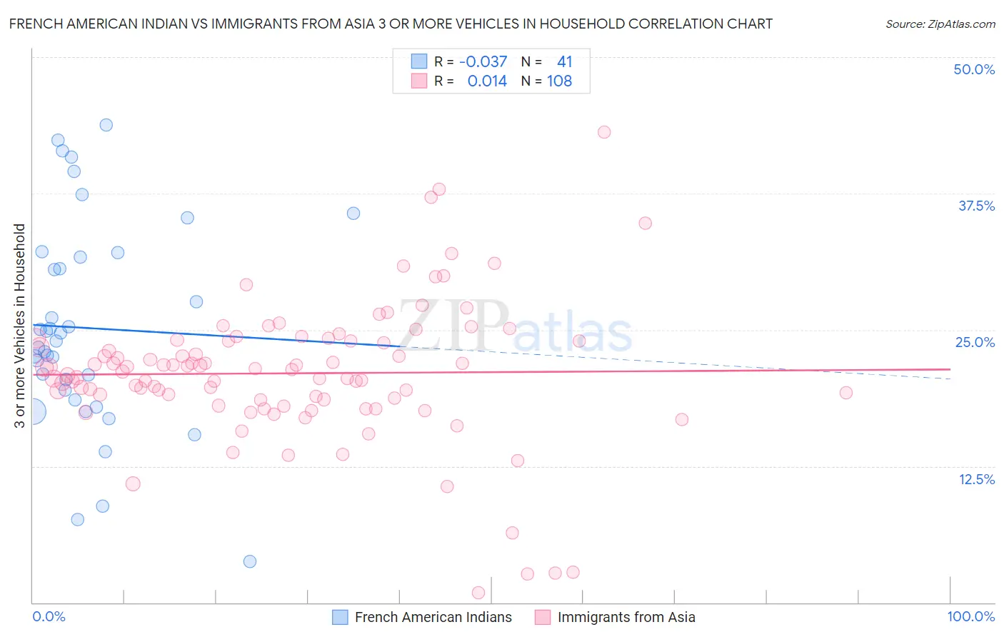 French American Indian vs Immigrants from Asia 3 or more Vehicles in Household