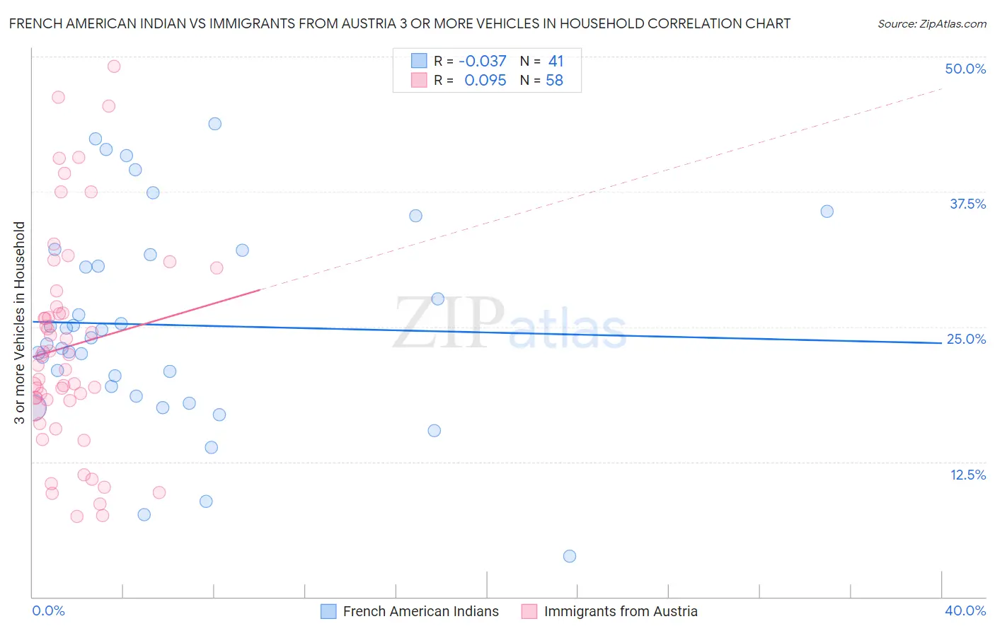 French American Indian vs Immigrants from Austria 3 or more Vehicles in Household