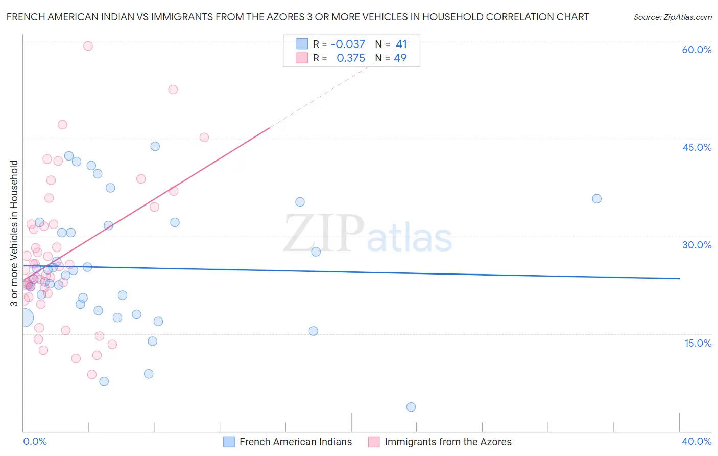 French American Indian vs Immigrants from the Azores 3 or more Vehicles in Household