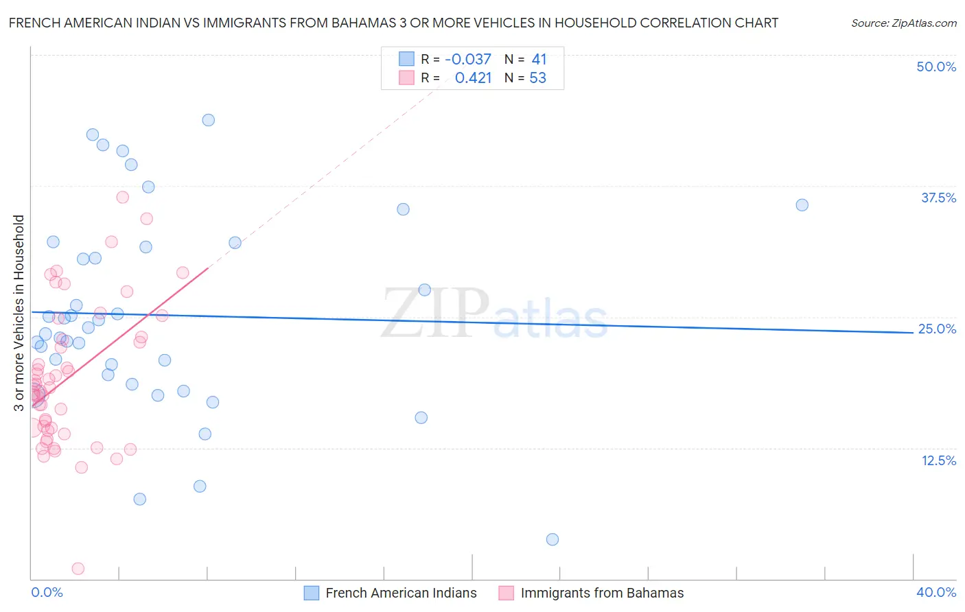 French American Indian vs Immigrants from Bahamas 3 or more Vehicles in Household