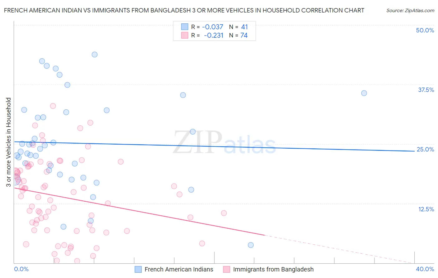 French American Indian vs Immigrants from Bangladesh 3 or more Vehicles in Household
