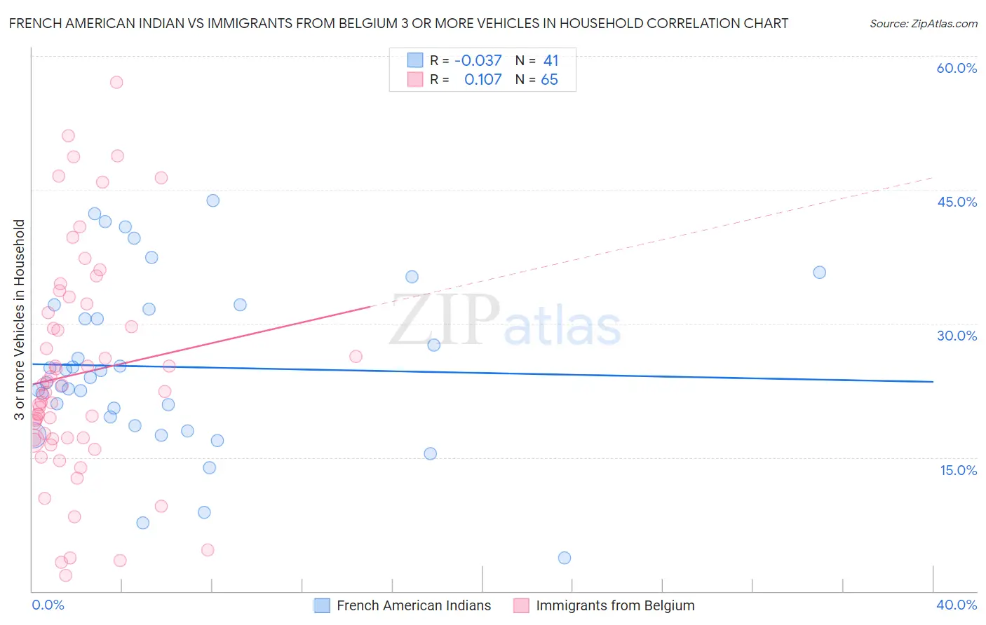 French American Indian vs Immigrants from Belgium 3 or more Vehicles in Household