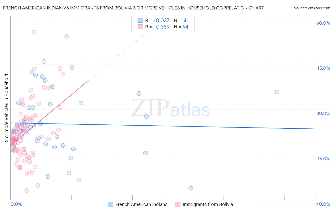 French American Indian vs Immigrants from Bolivia 3 or more Vehicles in Household