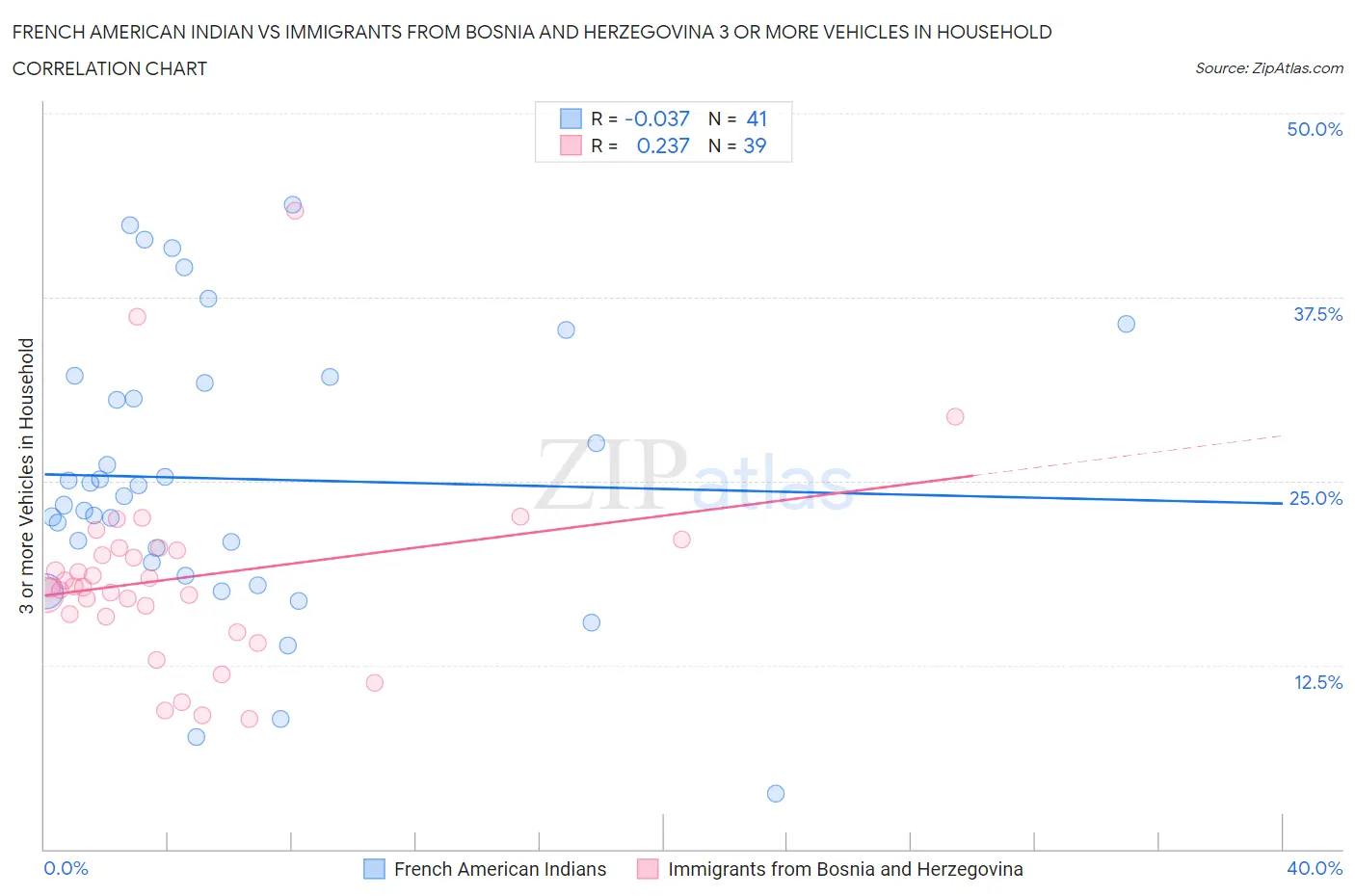 French American Indian vs Immigrants from Bosnia and Herzegovina 3 or more Vehicles in Household