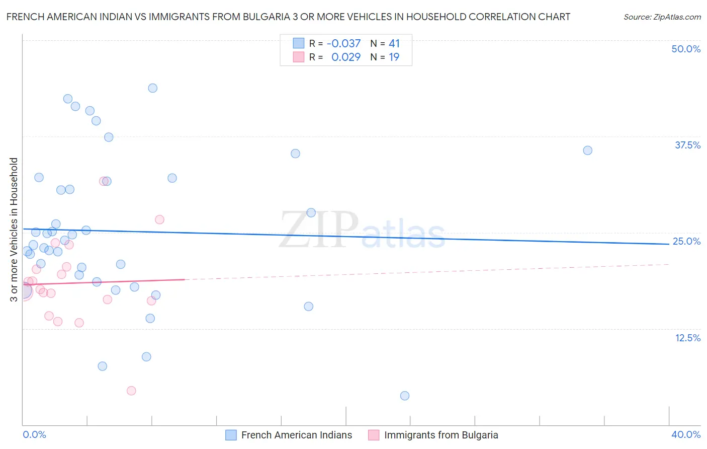 French American Indian vs Immigrants from Bulgaria 3 or more Vehicles in Household