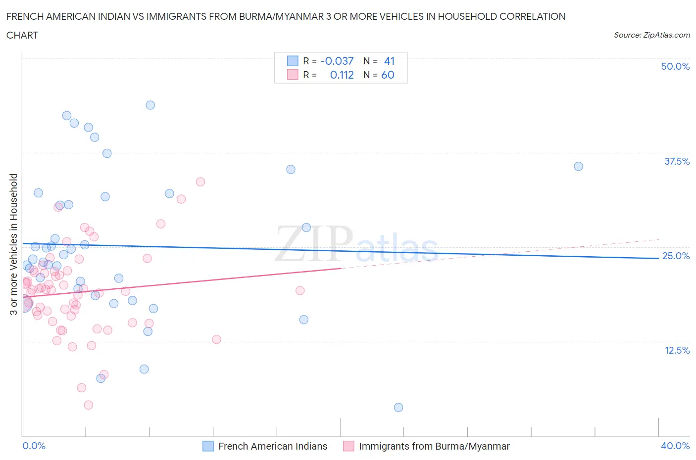 French American Indian vs Immigrants from Burma/Myanmar 3 or more Vehicles in Household