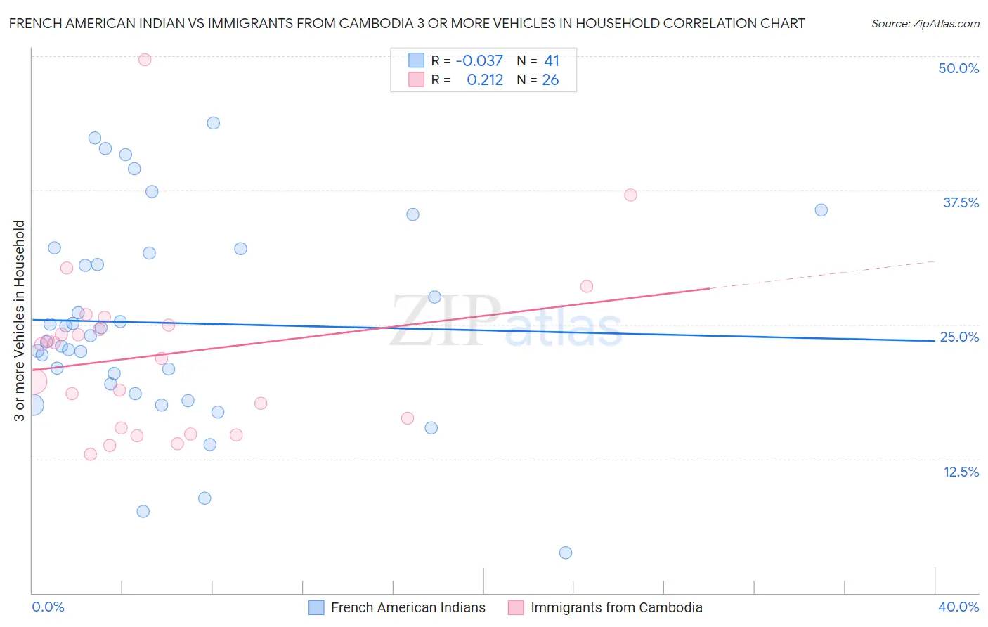 French American Indian vs Immigrants from Cambodia 3 or more Vehicles in Household