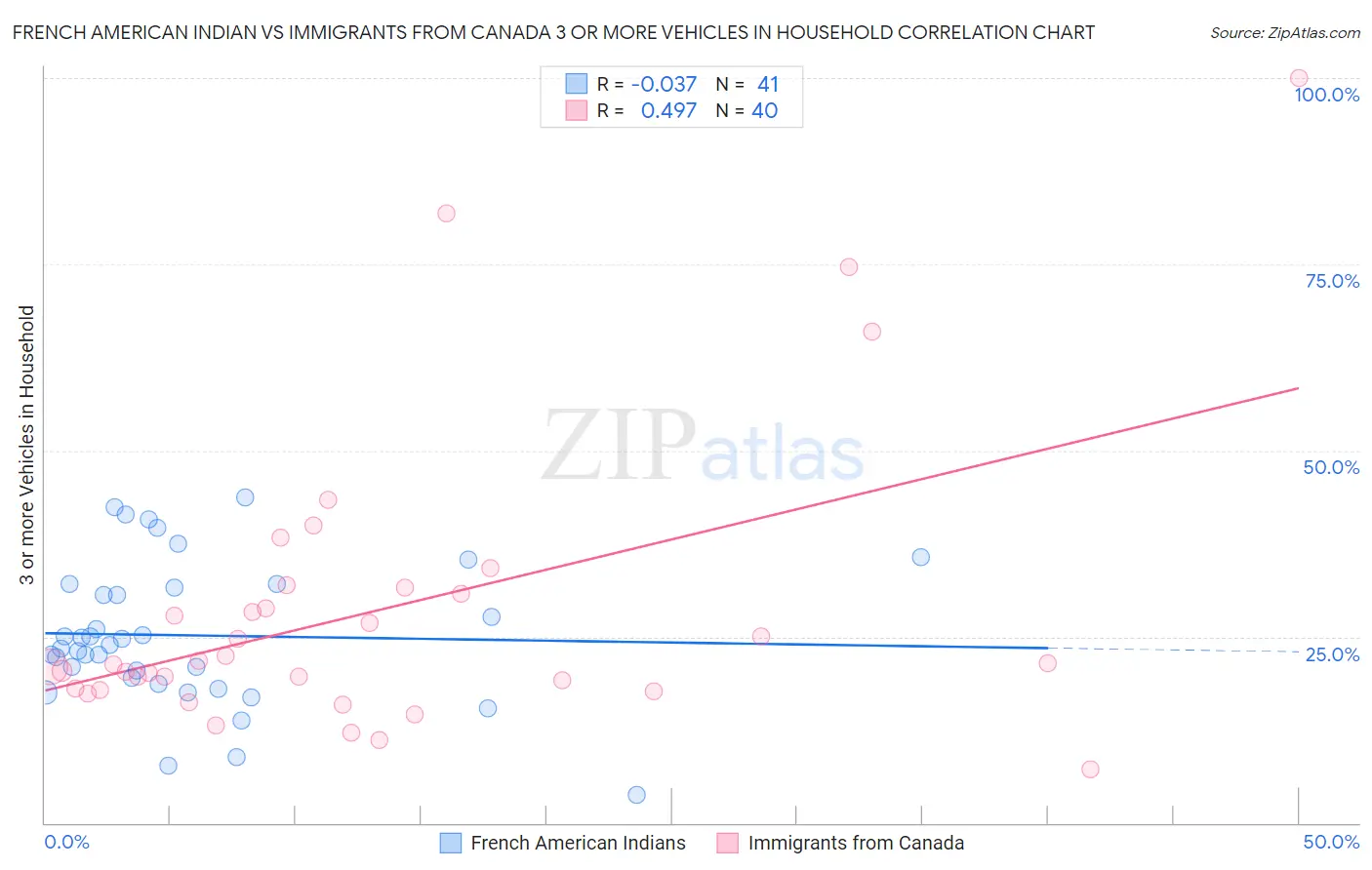 French American Indian vs Immigrants from Canada 3 or more Vehicles in Household