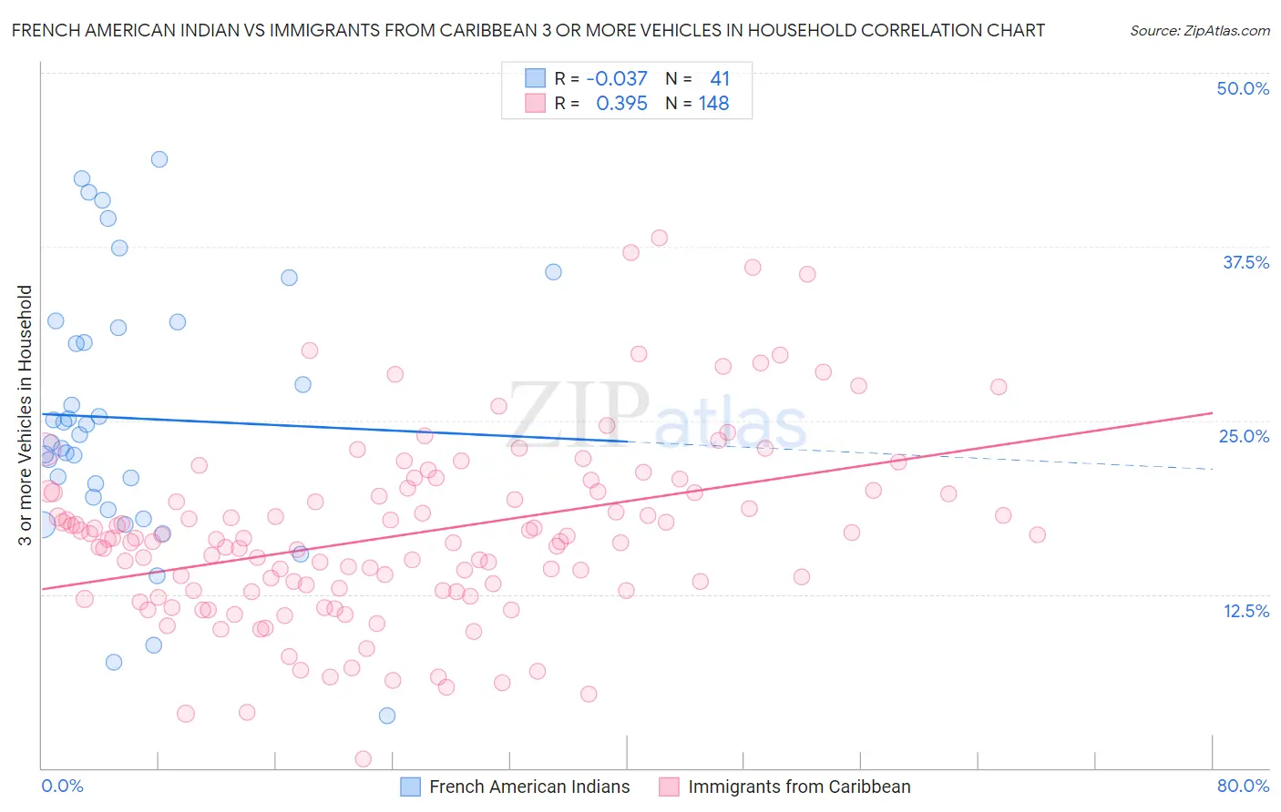 French American Indian vs Immigrants from Caribbean 3 or more Vehicles in Household