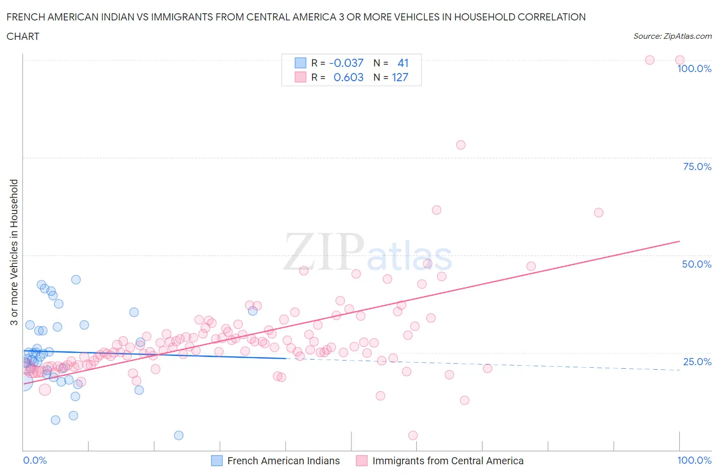 French American Indian vs Immigrants from Central America 3 or more Vehicles in Household