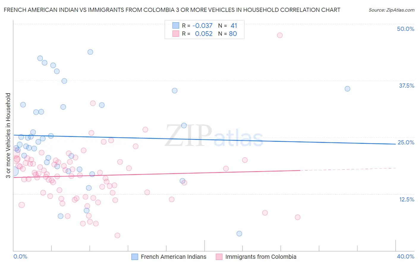 French American Indian vs Immigrants from Colombia 3 or more Vehicles in Household