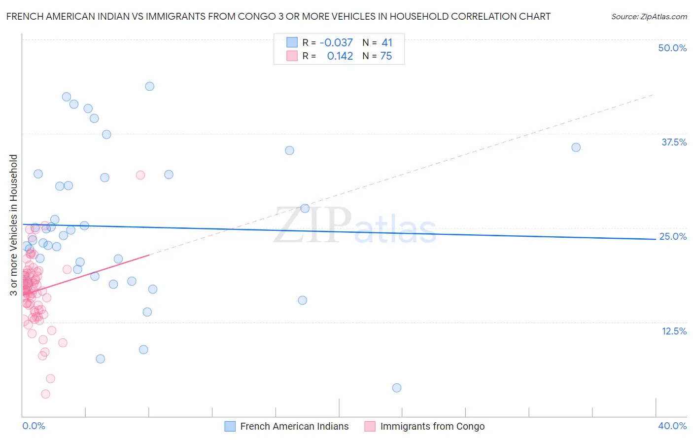 French American Indian vs Immigrants from Congo 3 or more Vehicles in Household