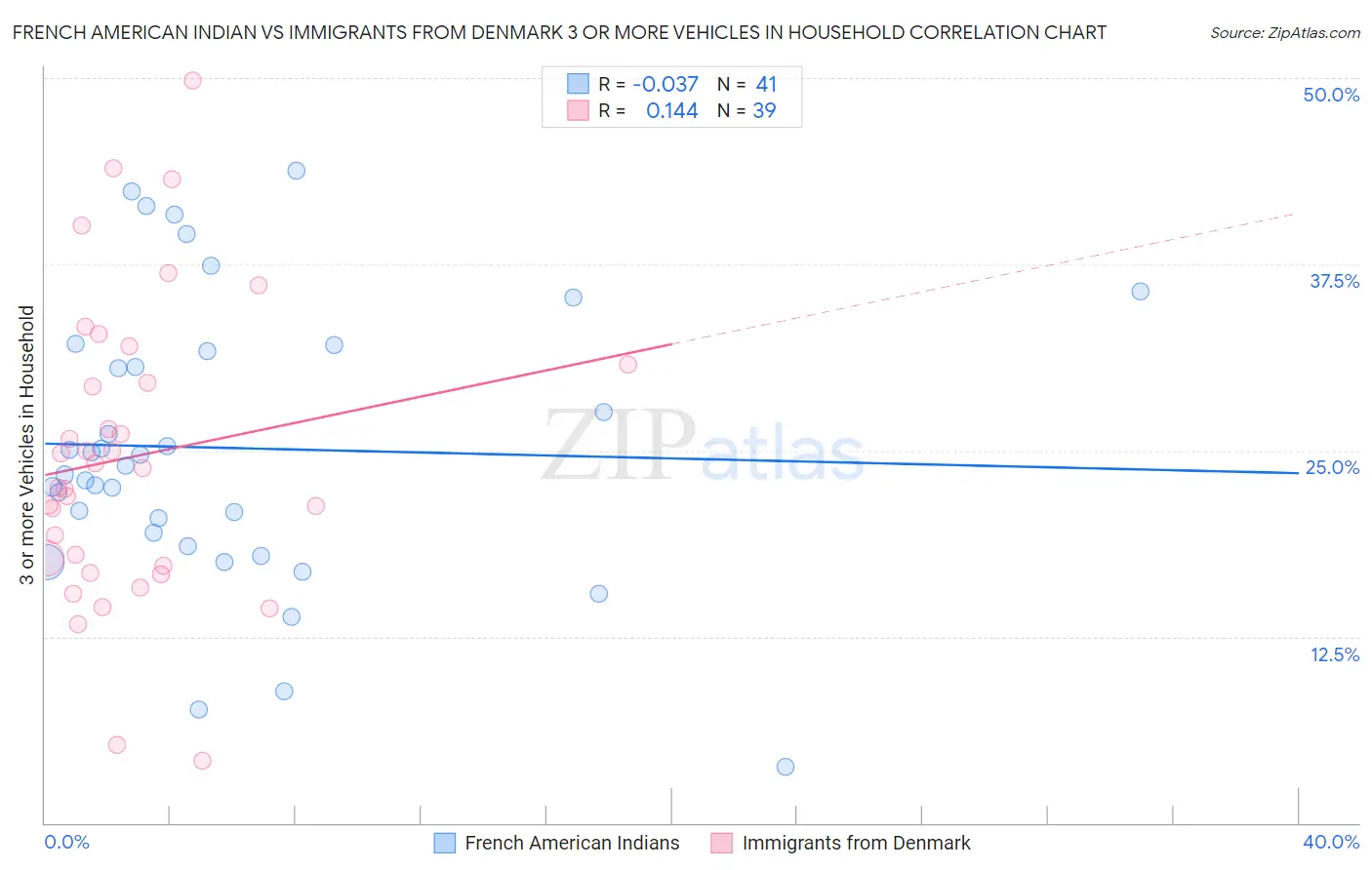 French American Indian vs Immigrants from Denmark 3 or more Vehicles in Household