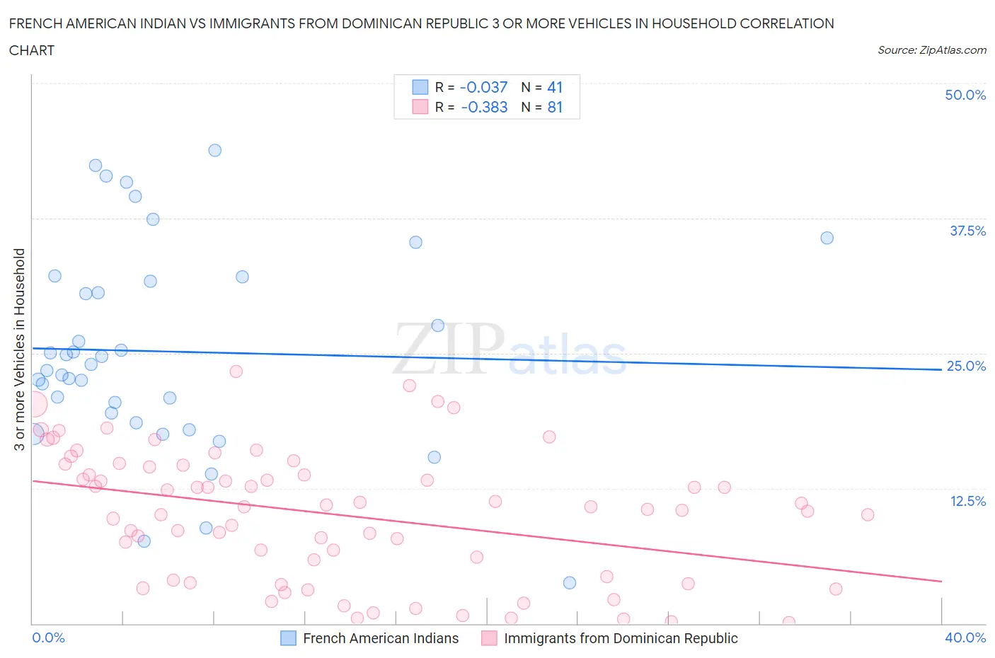 French American Indian vs Immigrants from Dominican Republic 3 or more Vehicles in Household