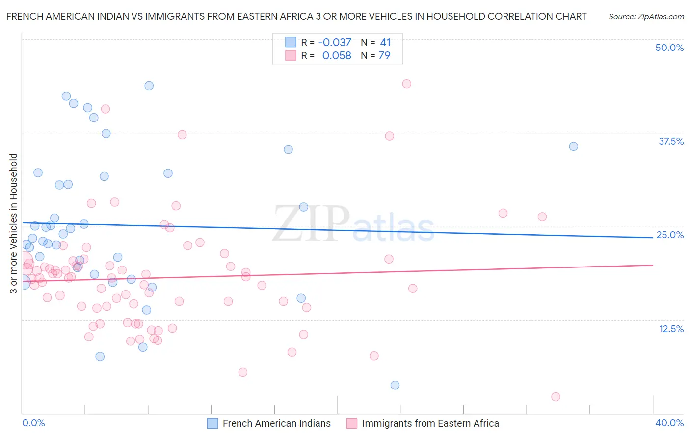 French American Indian vs Immigrants from Eastern Africa 3 or more Vehicles in Household