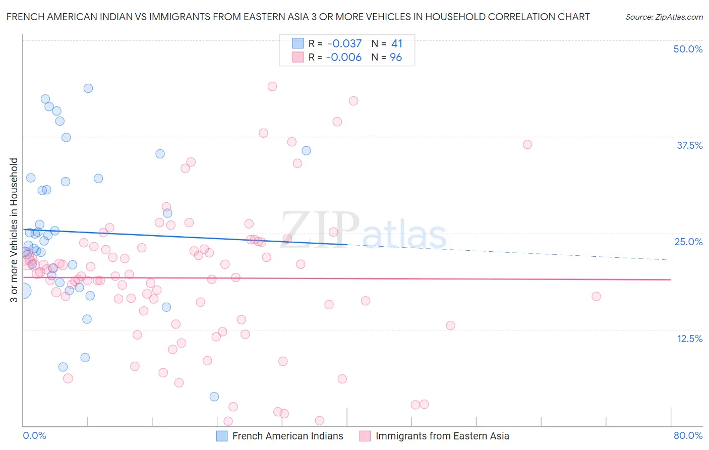 French American Indian vs Immigrants from Eastern Asia 3 or more Vehicles in Household