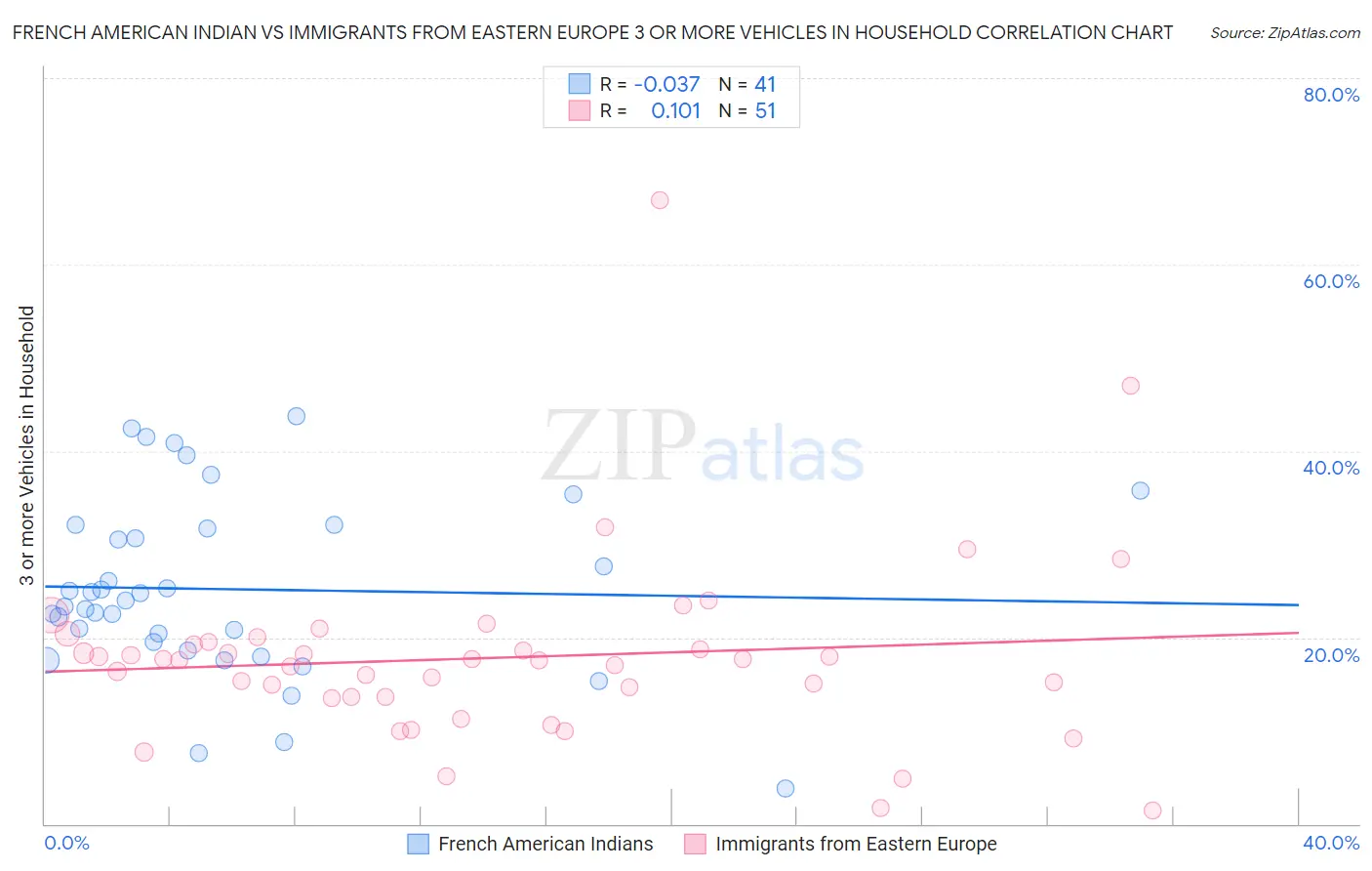 French American Indian vs Immigrants from Eastern Europe 3 or more Vehicles in Household