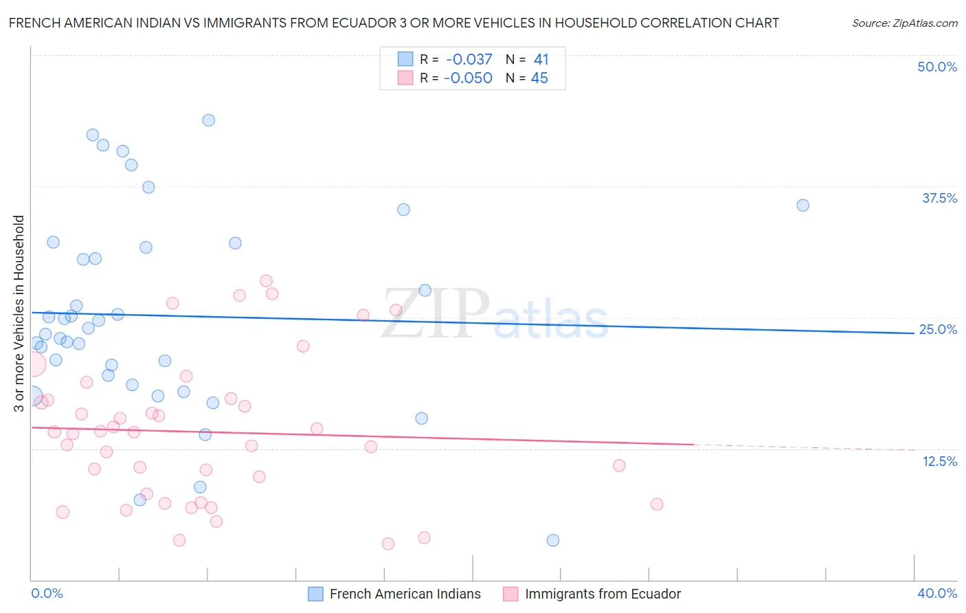 French American Indian vs Immigrants from Ecuador 3 or more Vehicles in Household