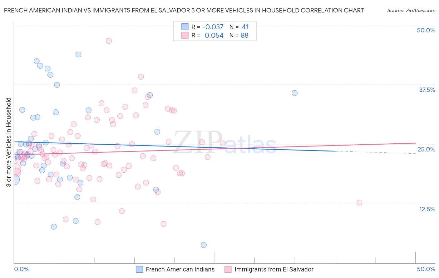 French American Indian vs Immigrants from El Salvador 3 or more Vehicles in Household