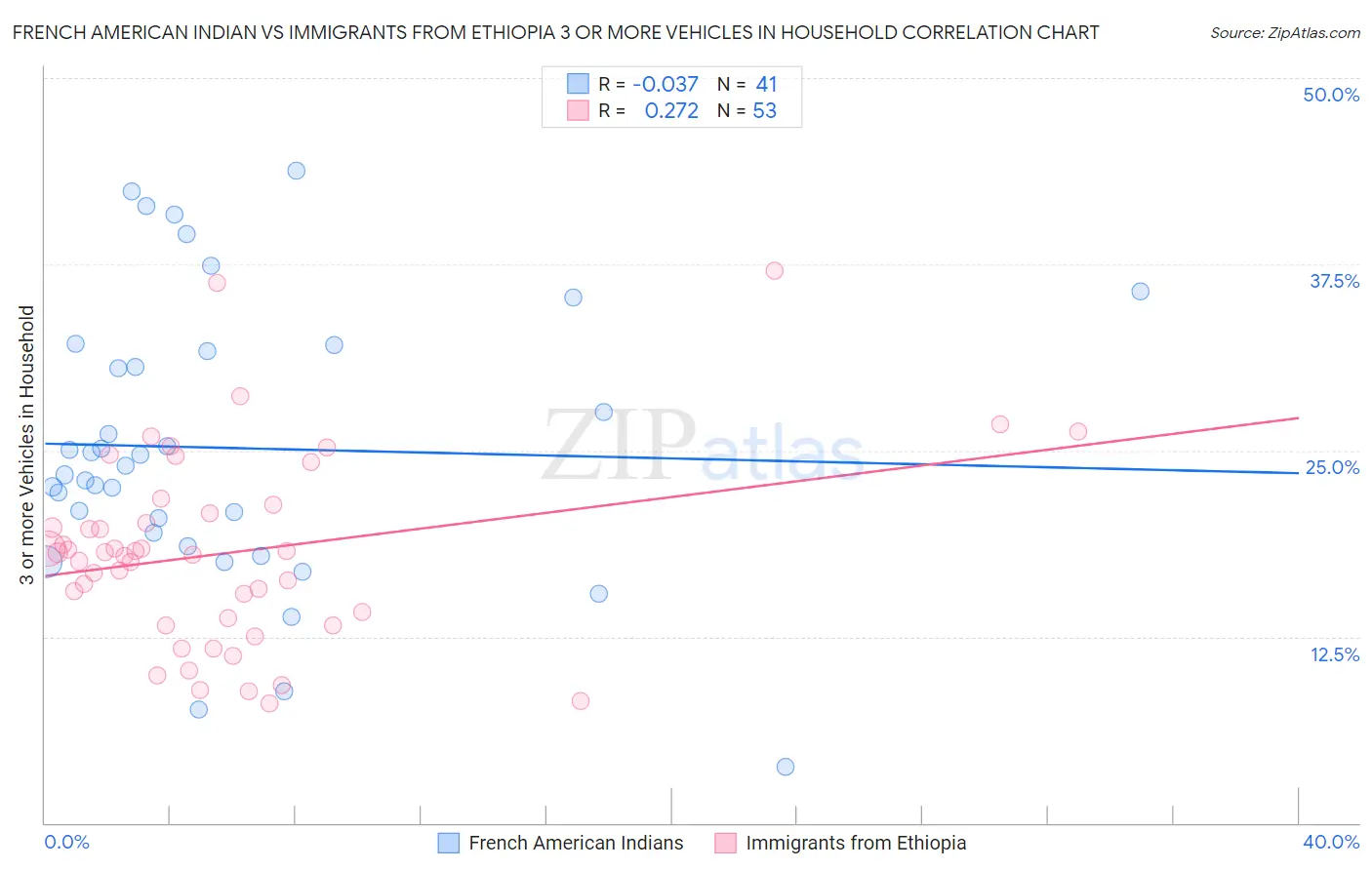 French American Indian vs Immigrants from Ethiopia 3 or more Vehicles in Household