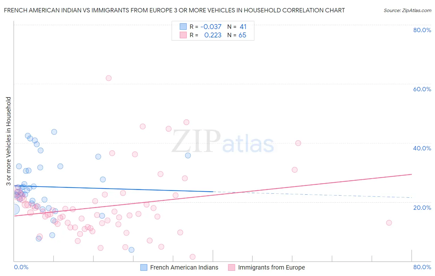 French American Indian vs Immigrants from Europe 3 or more Vehicles in Household