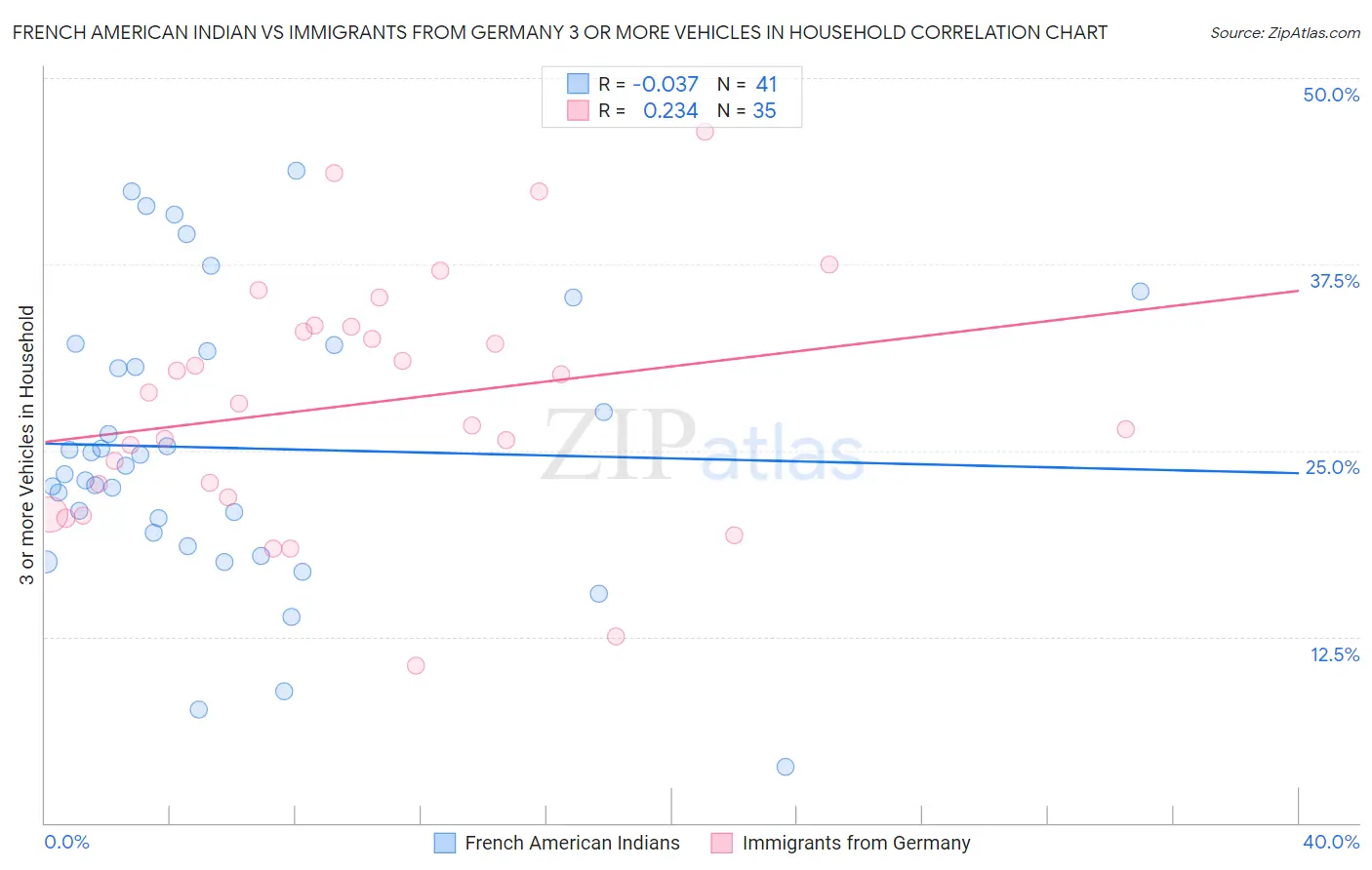 French American Indian vs Immigrants from Germany 3 or more Vehicles in Household