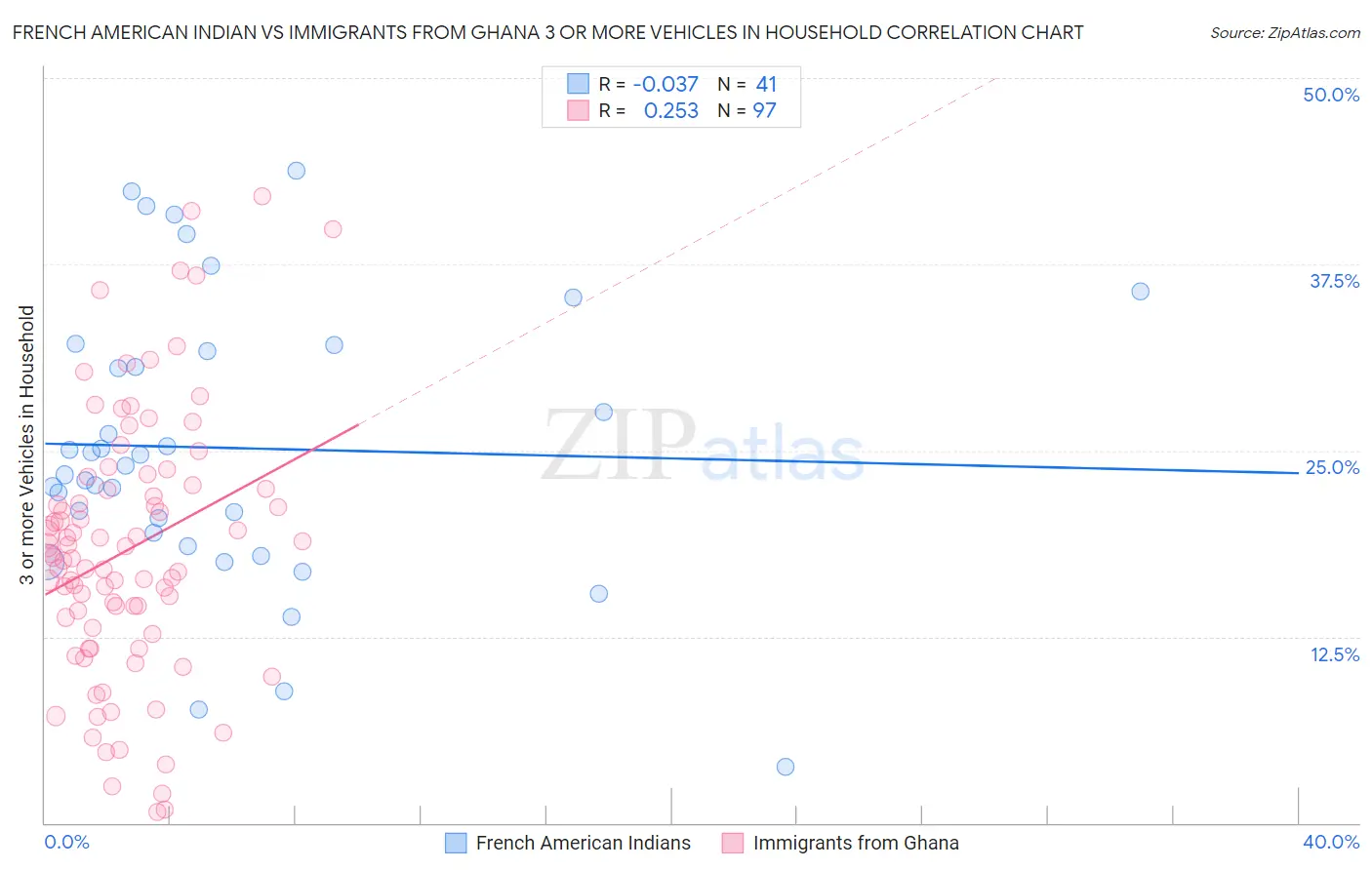 French American Indian vs Immigrants from Ghana 3 or more Vehicles in Household