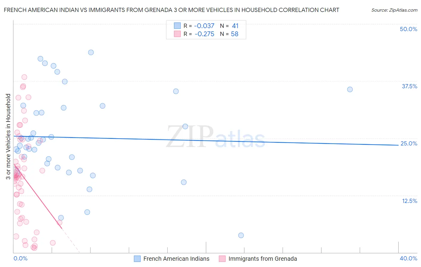 French American Indian vs Immigrants from Grenada 3 or more Vehicles in Household