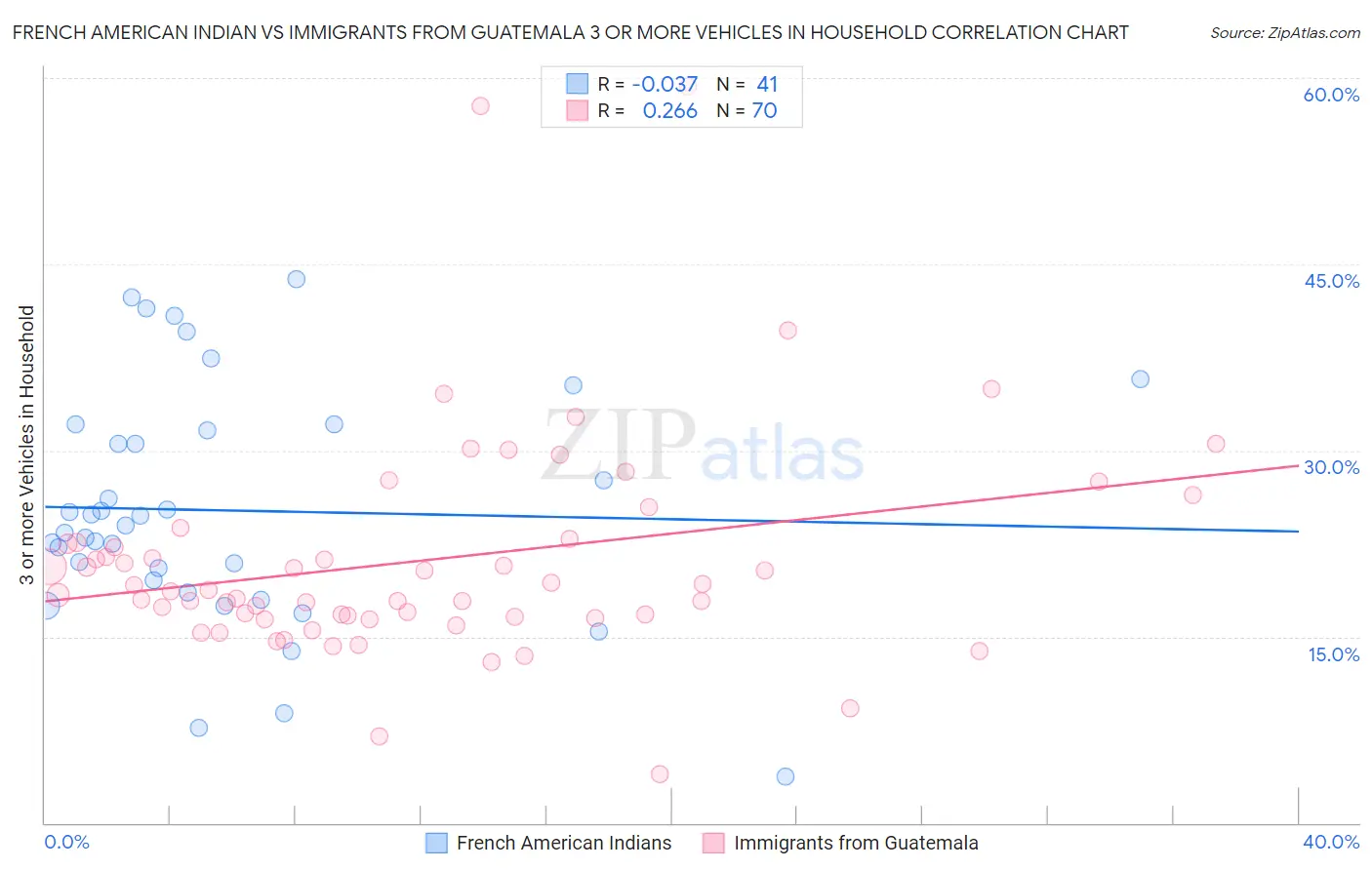 French American Indian vs Immigrants from Guatemala 3 or more Vehicles in Household