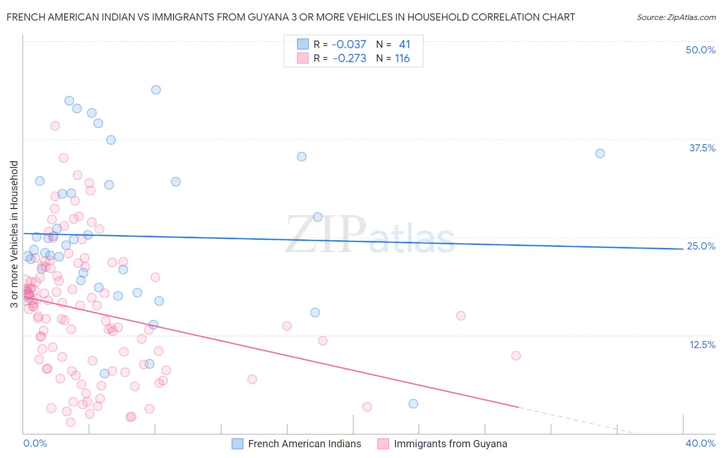 French American Indian vs Immigrants from Guyana 3 or more Vehicles in Household