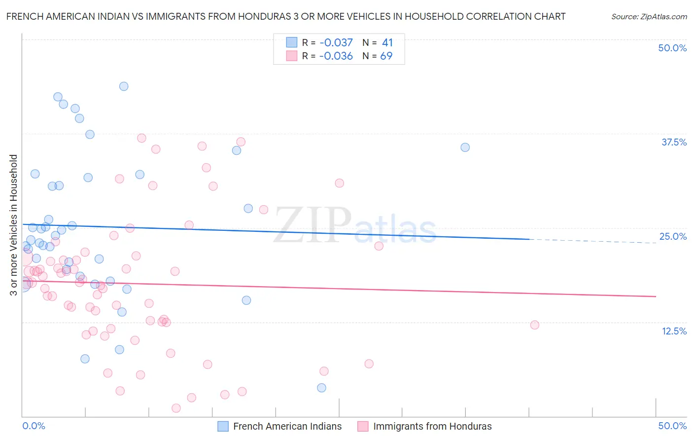 French American Indian vs Immigrants from Honduras 3 or more Vehicles in Household