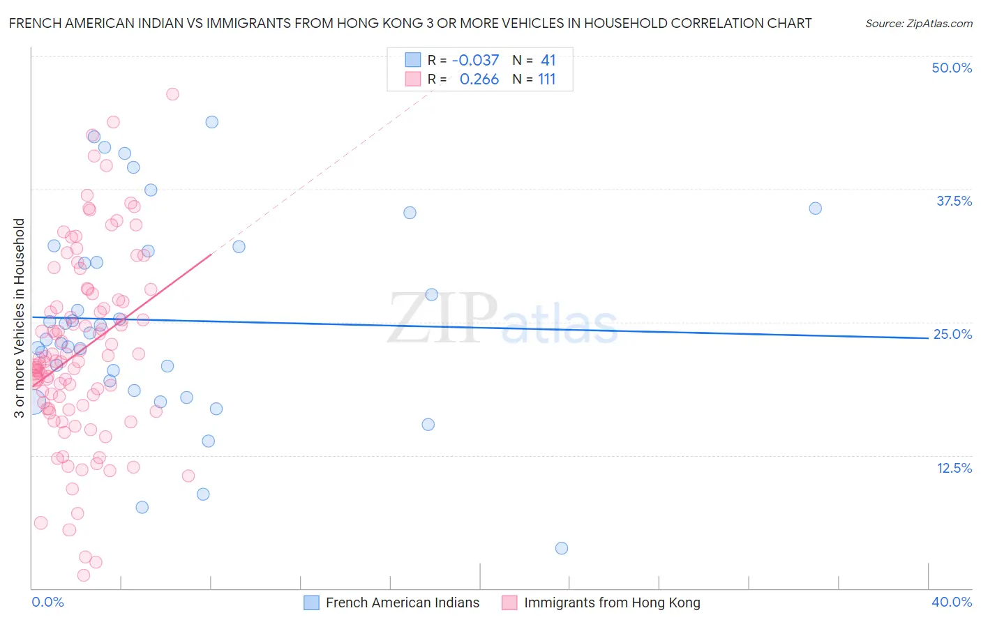 French American Indian vs Immigrants from Hong Kong 3 or more Vehicles in Household