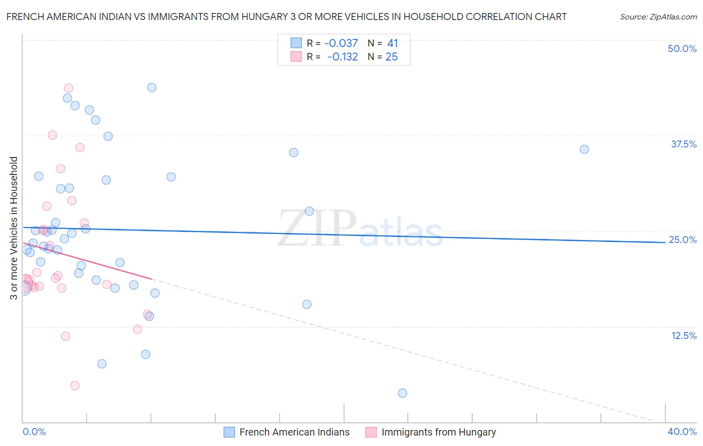 French American Indian vs Immigrants from Hungary 3 or more Vehicles in Household