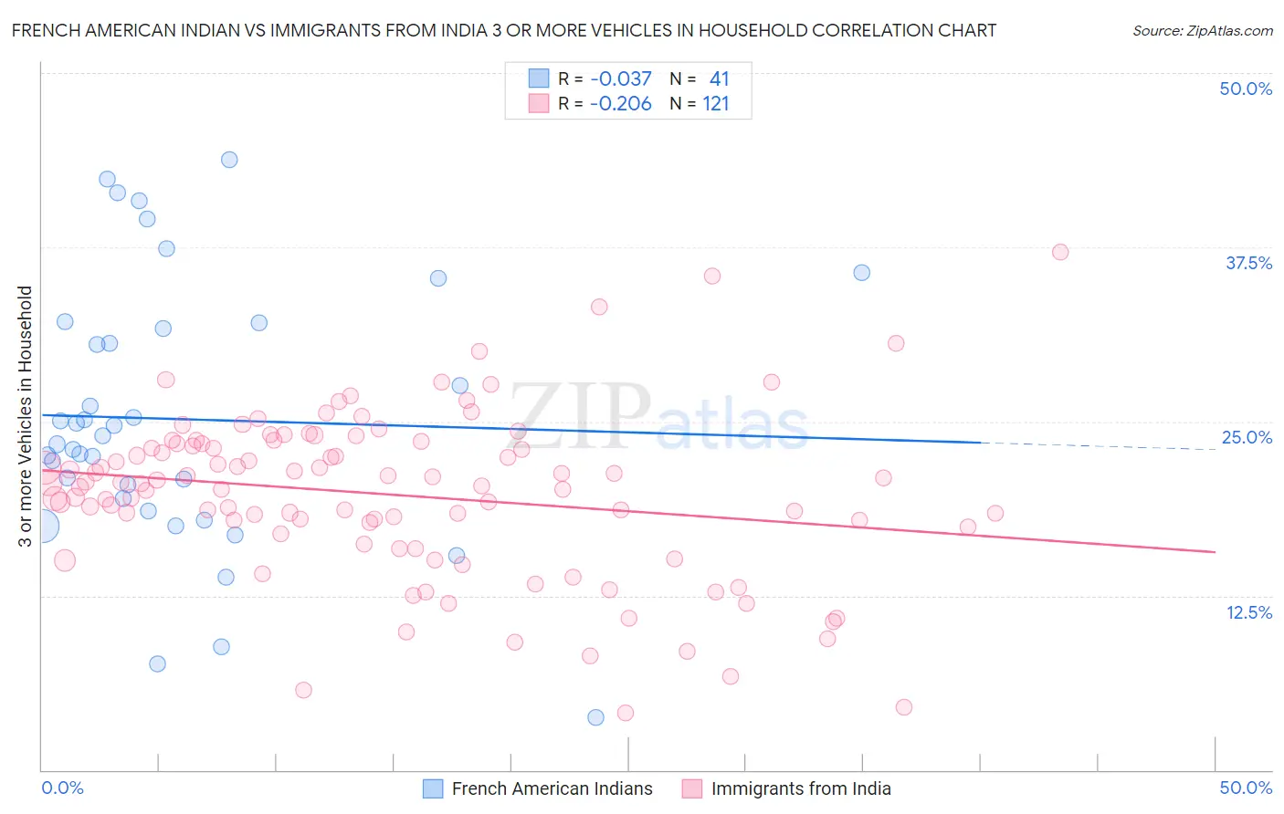 French American Indian vs Immigrants from India 3 or more Vehicles in Household