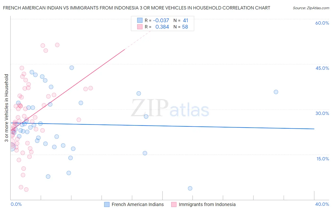 French American Indian vs Immigrants from Indonesia 3 or more Vehicles in Household