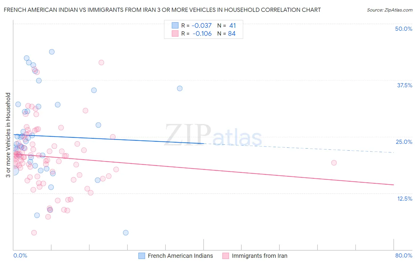 French American Indian vs Immigrants from Iran 3 or more Vehicles in Household