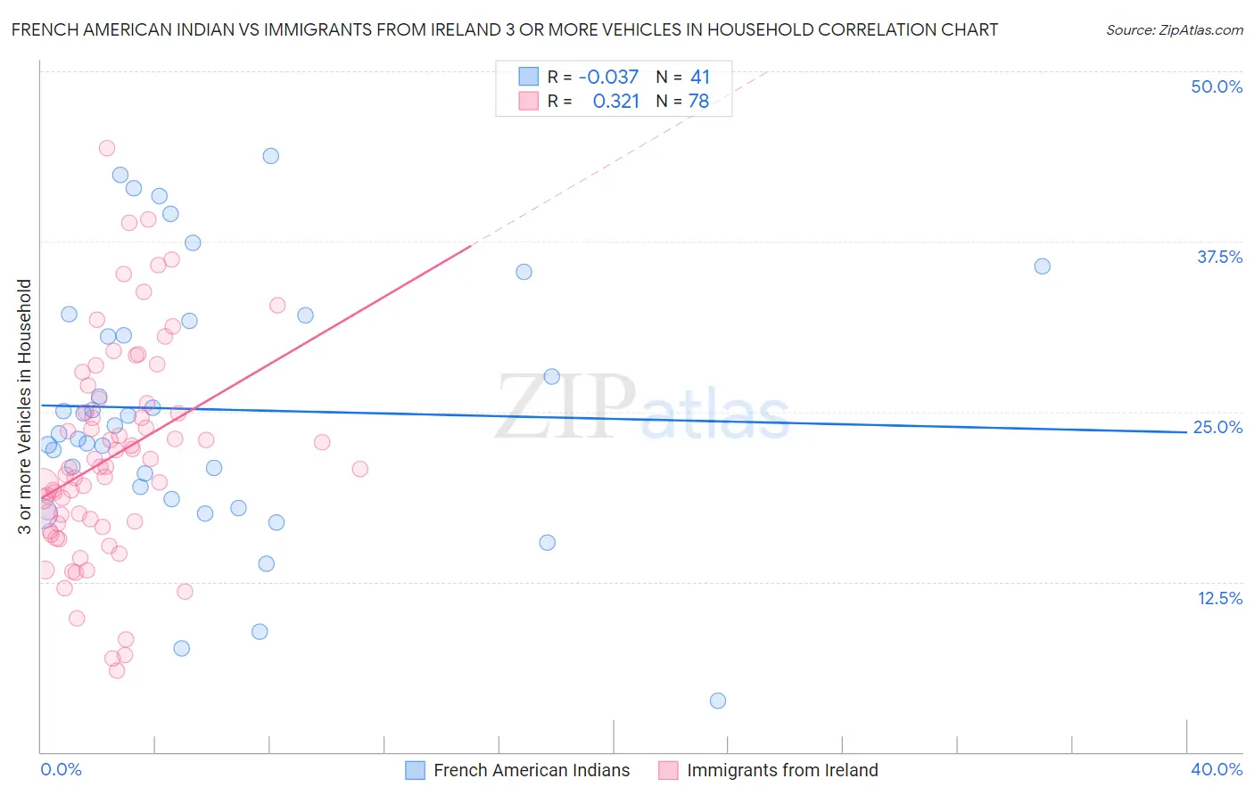 French American Indian vs Immigrants from Ireland 3 or more Vehicles in Household