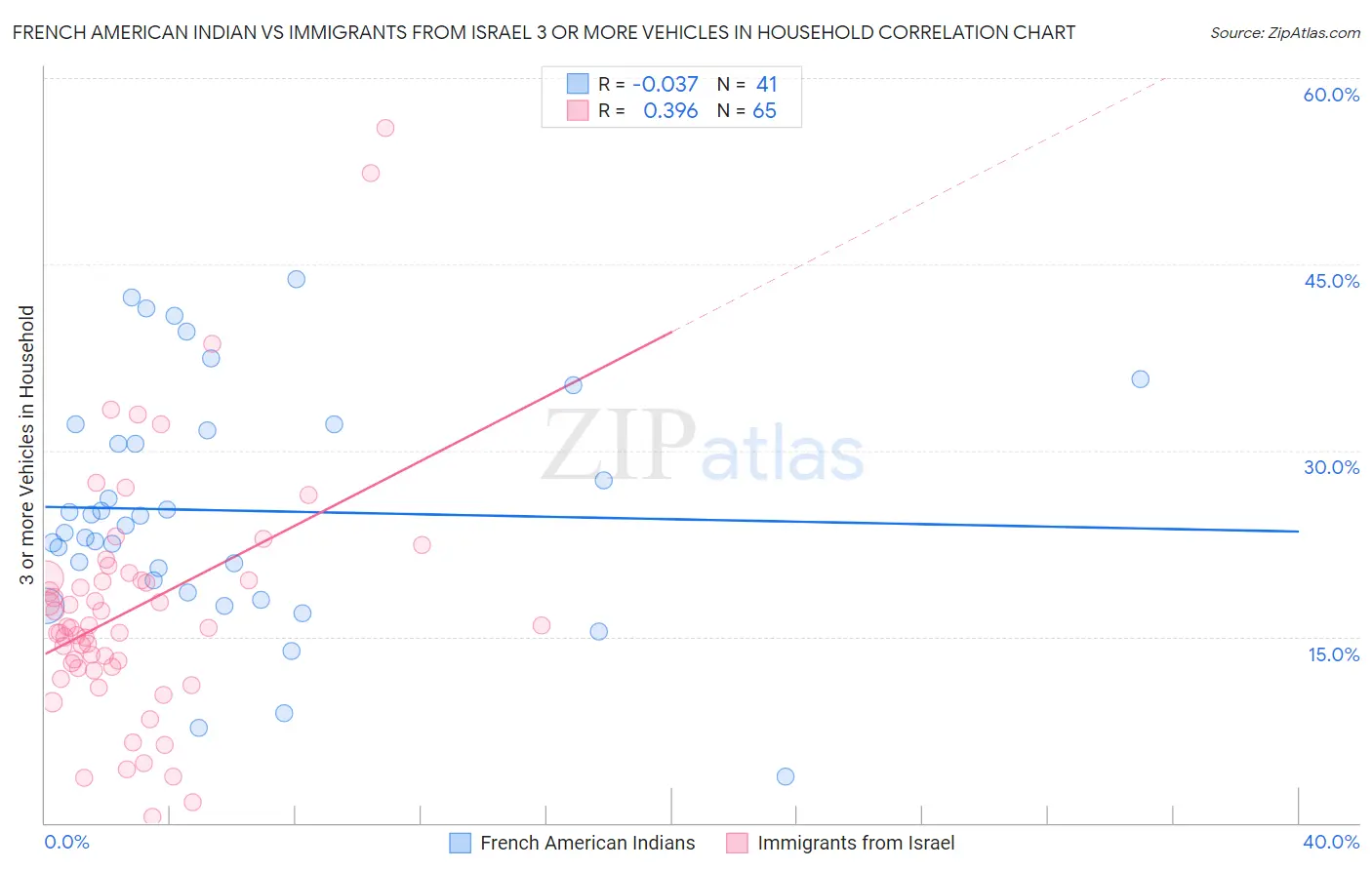 French American Indian vs Immigrants from Israel 3 or more Vehicles in Household