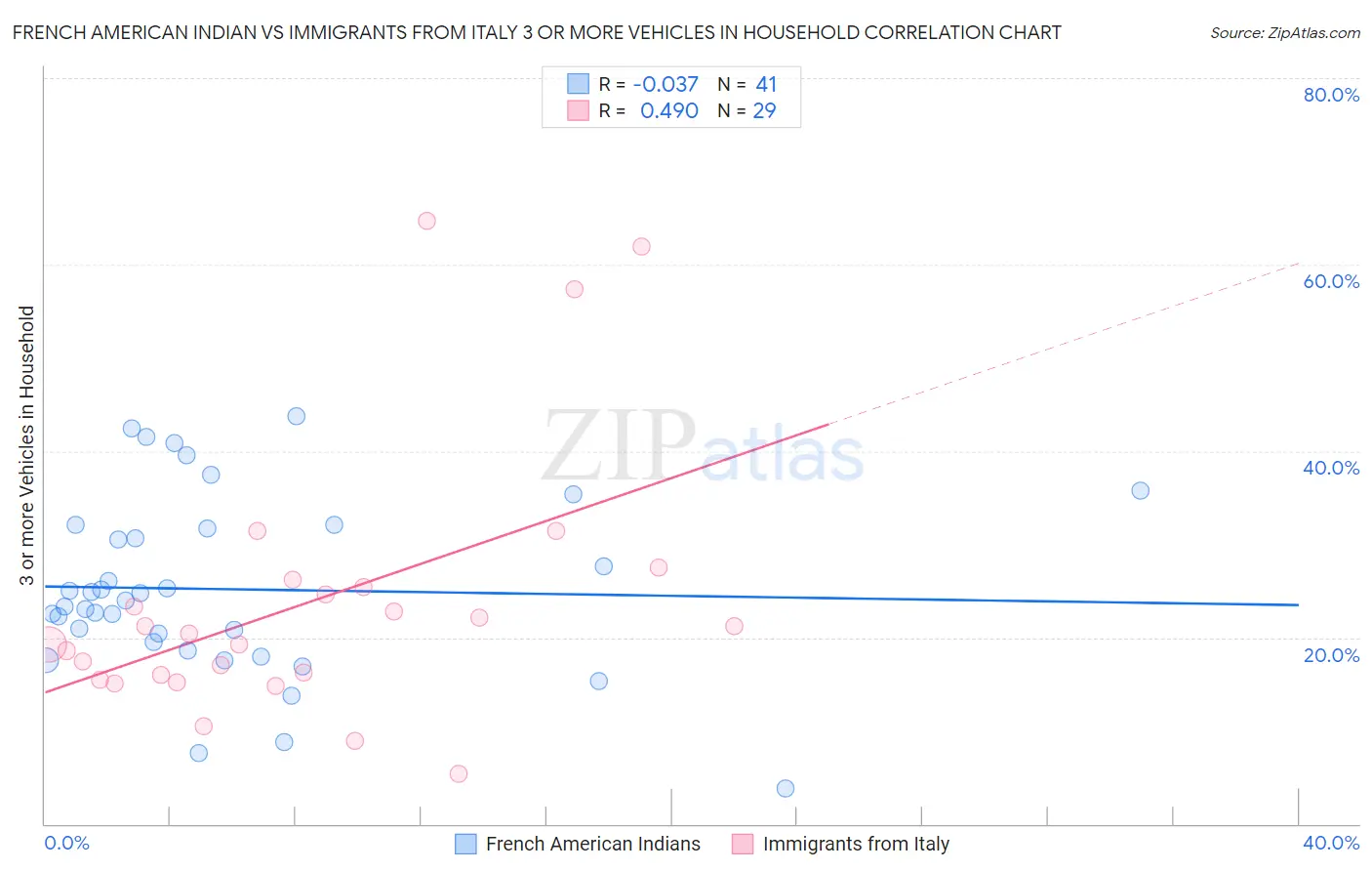 French American Indian vs Immigrants from Italy 3 or more Vehicles in Household