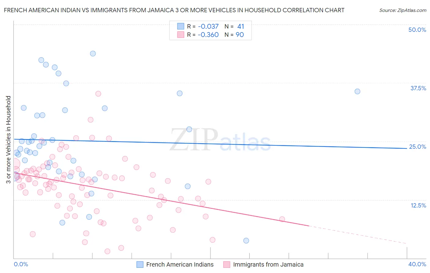 French American Indian vs Immigrants from Jamaica 3 or more Vehicles in Household