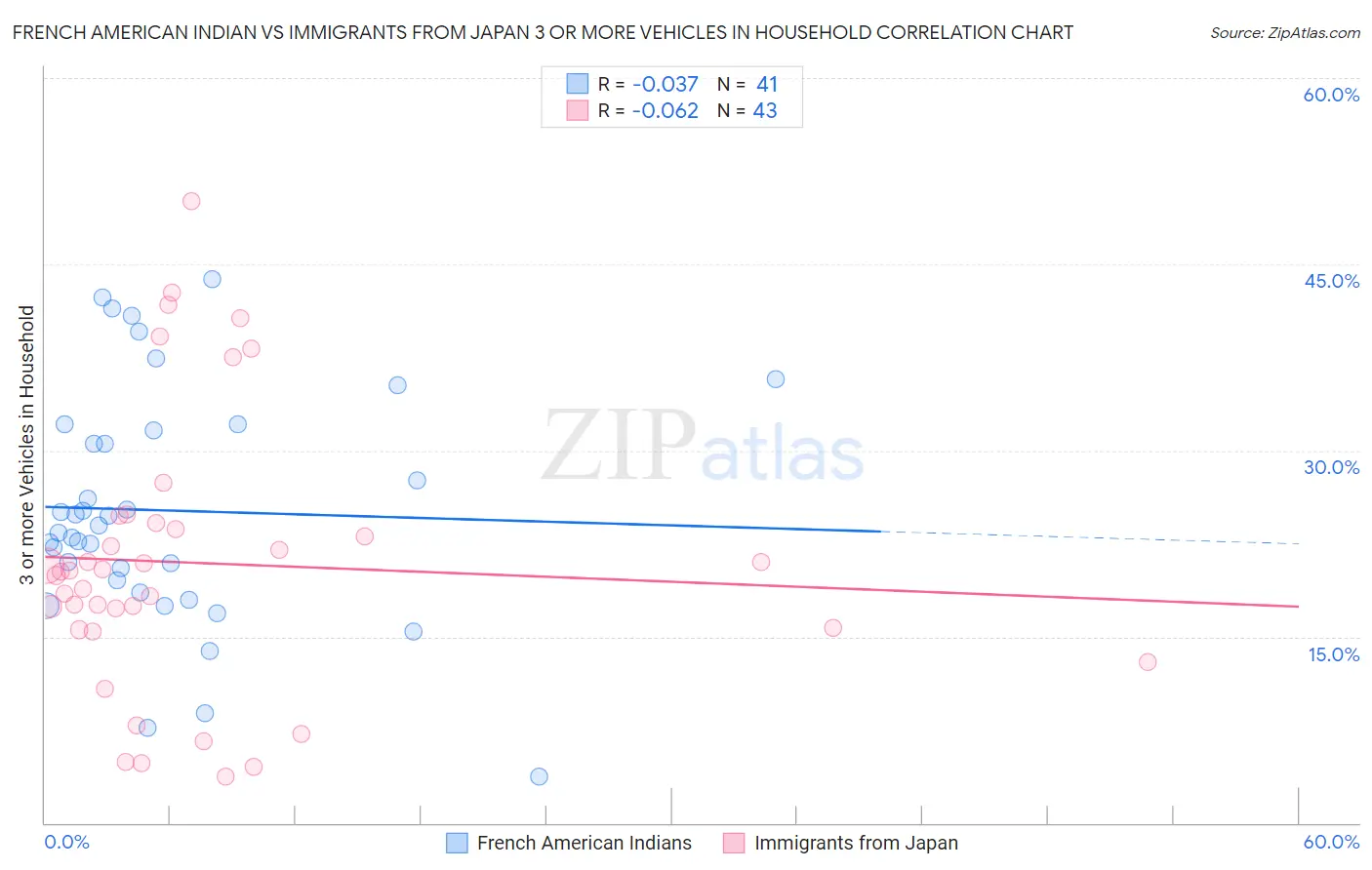 French American Indian vs Immigrants from Japan 3 or more Vehicles in Household