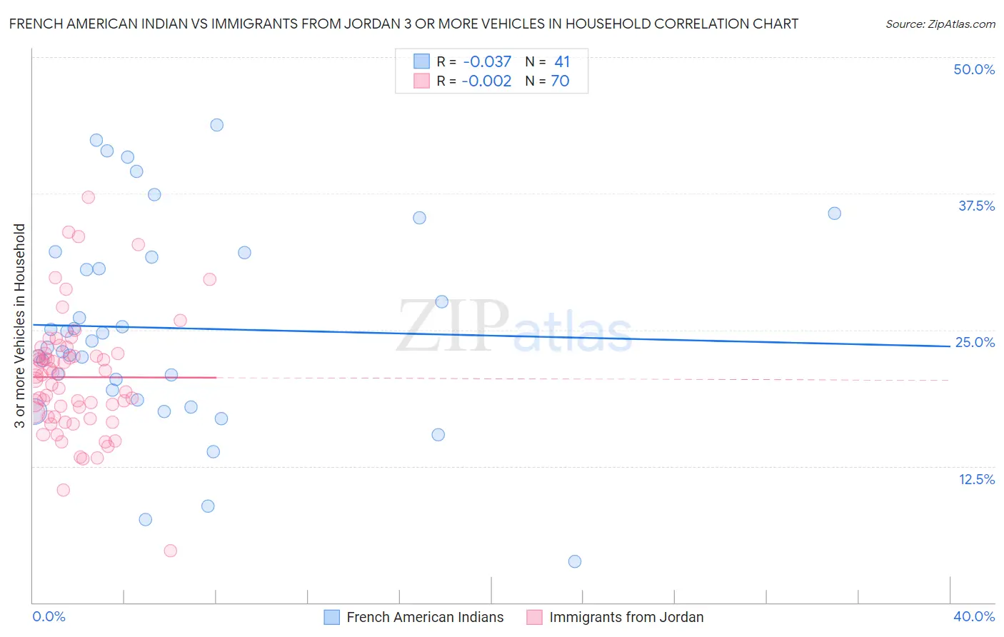 French American Indian vs Immigrants from Jordan 3 or more Vehicles in Household