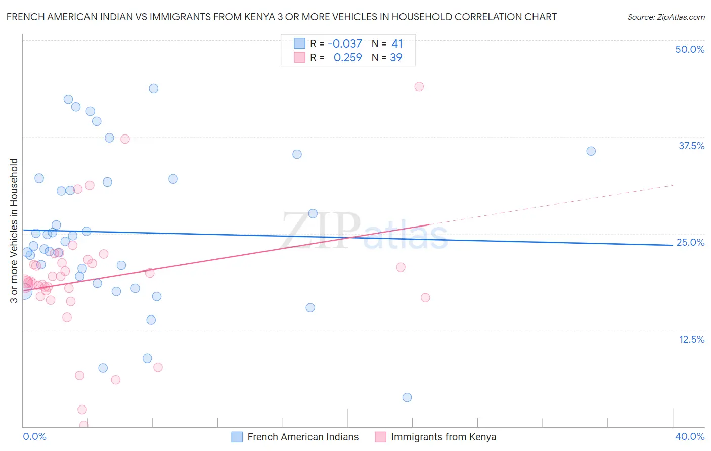 French American Indian vs Immigrants from Kenya 3 or more Vehicles in Household