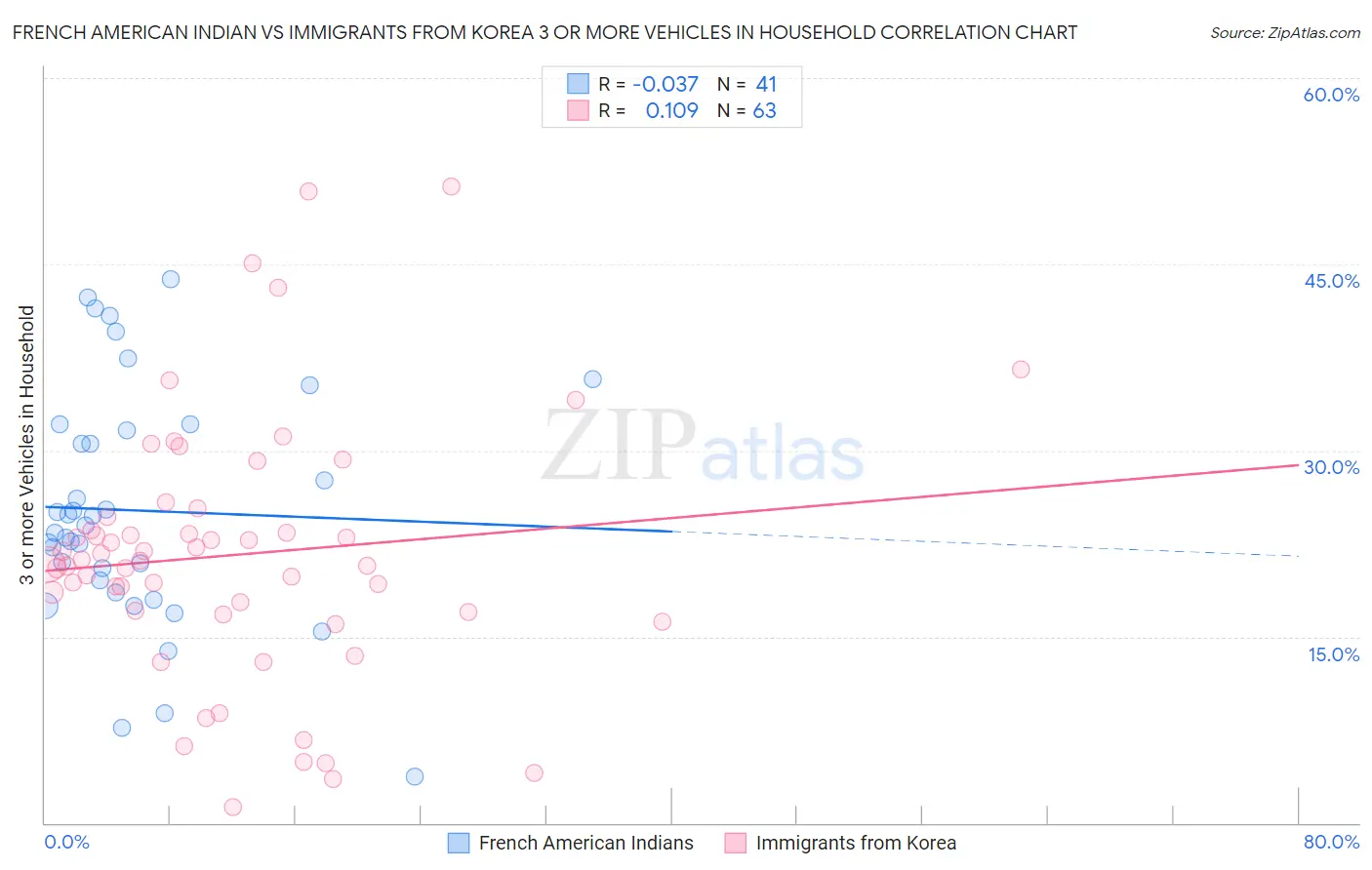 French American Indian vs Immigrants from Korea 3 or more Vehicles in Household