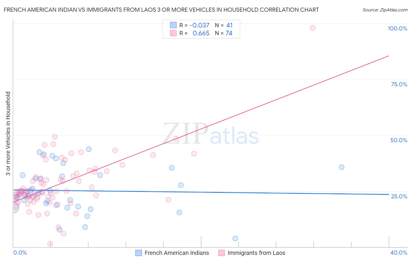 French American Indian vs Immigrants from Laos 3 or more Vehicles in Household