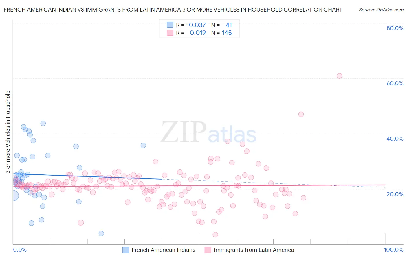 French American Indian vs Immigrants from Latin America 3 or more Vehicles in Household