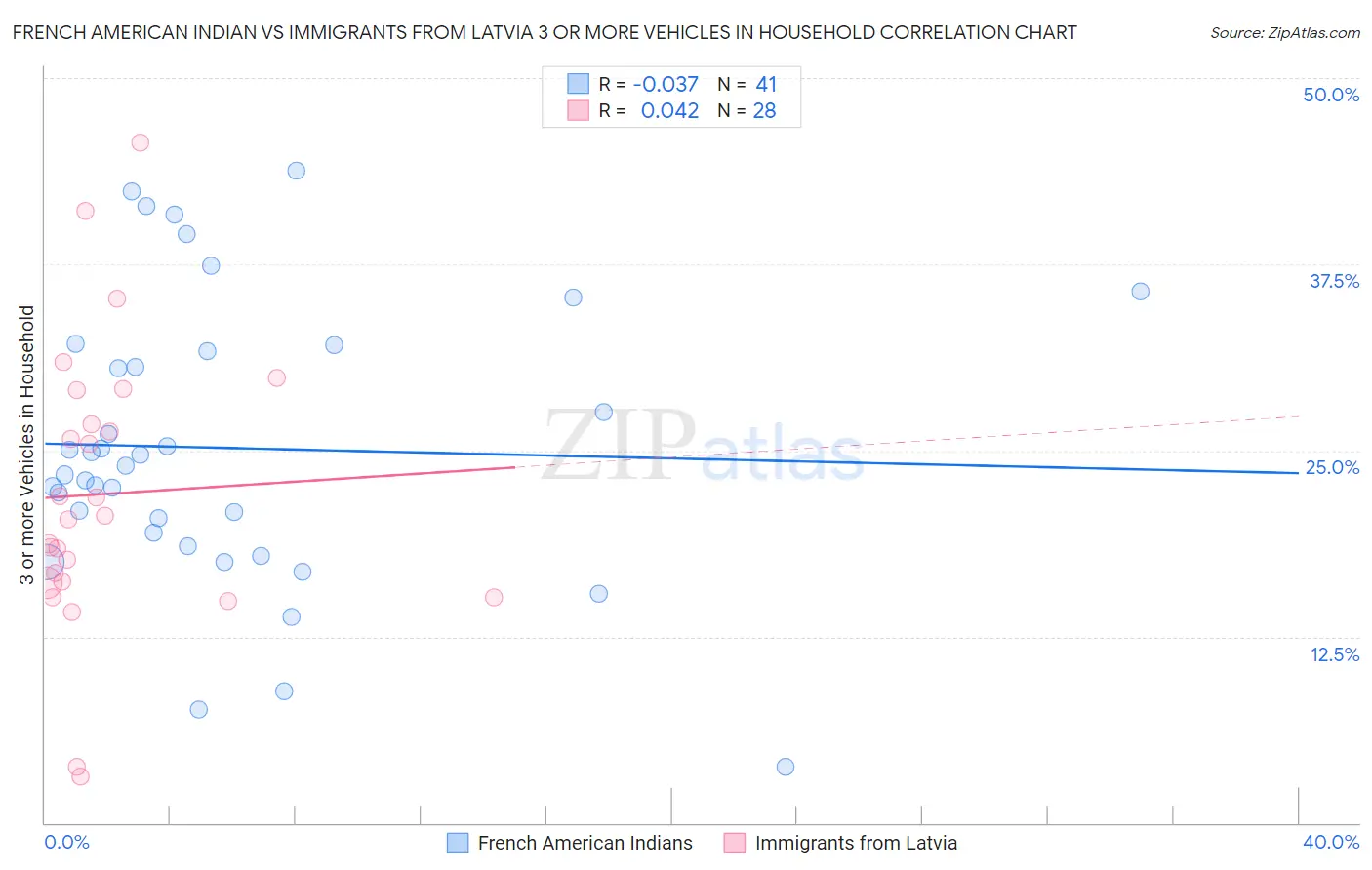 French American Indian vs Immigrants from Latvia 3 or more Vehicles in Household